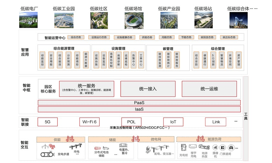 智慧低碳园区建设